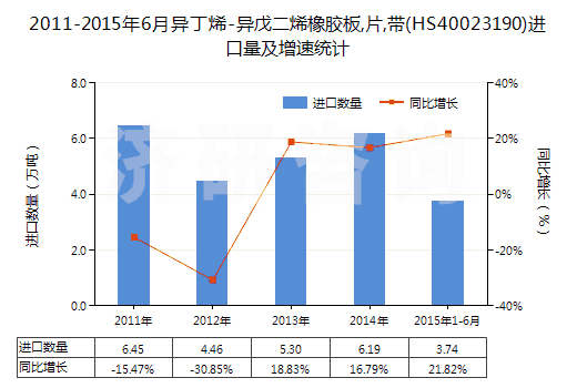 2011-2015年6月異丁烯-異戊二烯橡膠板,片,帶(HS40023190)進口量及增速統(tǒng)計